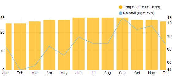 12 Holiday Destinations that are Always Hot 7 Holiday Destinations Dominican Republic Weather Chart