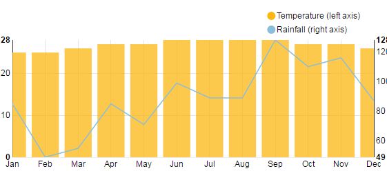 Dominican Republic Weather Chart
