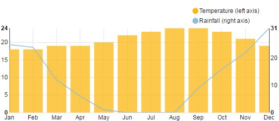 12 Holiday Destinations that are Always Hot 15 Holiday Destinations Gran Canaria weather chart
