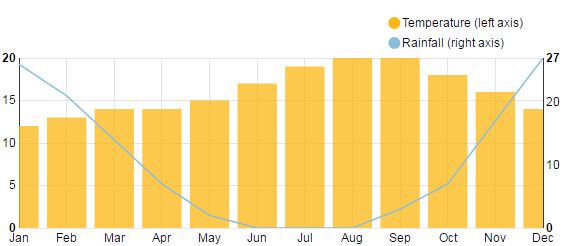 12 Holiday Destinations that are Always Hot 9 Holiday Destinations Lanzarote Weather Chart