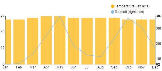 12 Holiday Destinations that are Always Hot 21 Holiday Destinations Sri Lanka weather chart