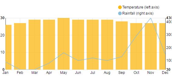 12 Holiday Destinations that are Always Hot 11 Holiday Destinations Thailand Weather Chart